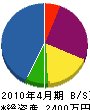 倉田技建 貸借対照表 2010年4月期