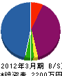 菅野畳店 貸借対照表 2012年3月期