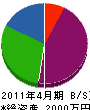 藤澤組 貸借対照表 2011年4月期