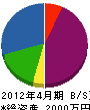 高坂工業 貸借対照表 2012年4月期