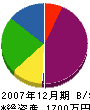 大澤工務店 貸借対照表 2007年12月期