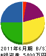 古川工務店 貸借対照表 2011年6月期