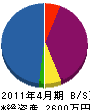 佐々木設備 貸借対照表 2011年4月期