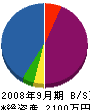 赤坂電機 貸借対照表 2008年9月期