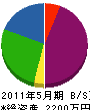 川晋組 貸借対照表 2011年5月期
