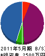 長崎板金工業 貸借対照表 2011年5月期