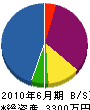 細田電気管理事務所 貸借対照表 2010年6月期