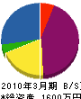 福島通信 貸借対照表 2010年3月期