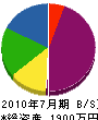 九州電研 貸借対照表 2010年7月期