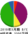 斎藤工務所 貸借対照表 2010年3月期
