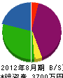 藤沢設備工業 貸借対照表 2012年8月期