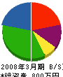 朝日電設 貸借対照表 2008年3月期