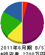太田組 貸借対照表 2011年6月期