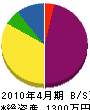 村田農機商会 貸借対照表 2010年4月期
