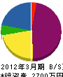 國岡建材 貸借対照表 2012年3月期