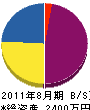 関川建設 貸借対照表 2011年8月期