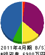 知花重機土木 貸借対照表 2011年4月期