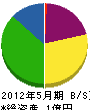 金澤組土建 貸借対照表 2012年5月期
