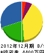 井本工務店 貸借対照表 2012年12月期