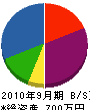 二川組 貸借対照表 2010年9月期