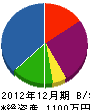 松田庭園 貸借対照表 2012年12月期