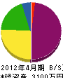 小澤設備 貸借対照表 2012年4月期