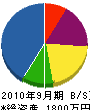 村松電気商会 貸借対照表 2010年9月期