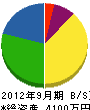 小田原建設 貸借対照表 2012年9月期