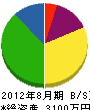 伸晃建設 貸借対照表 2012年8月期