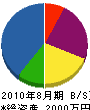 ＊田電設 貸借対照表 2010年8月期
