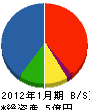 熊倉工務店 貸借対照表 2012年1月期
