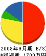 笠川工業 貸借対照表 2008年9月期
