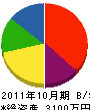 北埼玉通信機工業 貸借対照表 2011年10月期