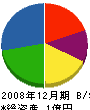 小笠鶴建設 貸借対照表 2008年12月期
