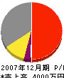 増田建設 損益計算書 2007年12月期
