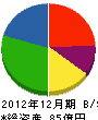 鶴崎海陸運輸 貸借対照表 2012年12月期
