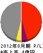 松近土木 損益計算書 2012年8月期