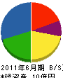 平尾工務店 貸借対照表 2011年6月期