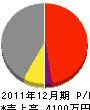 石田組 損益計算書 2011年12月期
