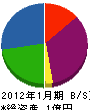 八幡ペイントサービス 貸借対照表 2012年1月期