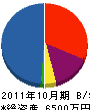 山河 貸借対照表 2011年10月期