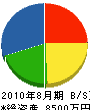 永津建設 貸借対照表 2010年8月期