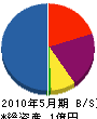 脇山電気工事 貸借対照表 2010年5月期