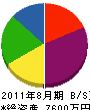 長野標識 貸借対照表 2011年8月期