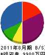 杉田建設 貸借対照表 2011年8月期