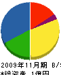 増田電気工業所 貸借対照表 2009年11月期