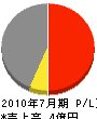 東京三田組 損益計算書 2010年7月期