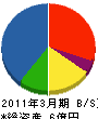 福東電設 貸借対照表 2011年3月期