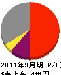 熊谷建業 損益計算書 2011年9月期