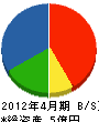 福岡道路 貸借対照表 2012年4月期